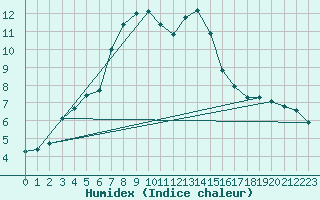 Courbe de l'humidex pour Kloevsjoehoejden