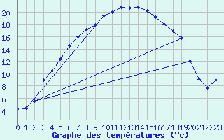 Courbe de tempratures pour Haparanda A