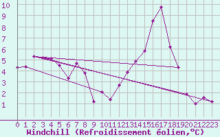 Courbe du refroidissement olien pour Gourdon (46)