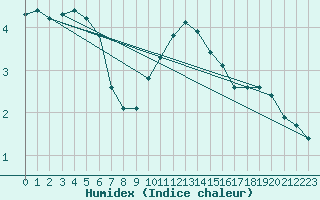 Courbe de l'humidex pour Malbosc (07)