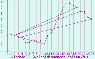 Courbe du refroidissement olien pour Cap de la Hague (50)