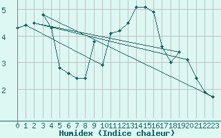 Courbe de l'humidex pour Jarnages (23)