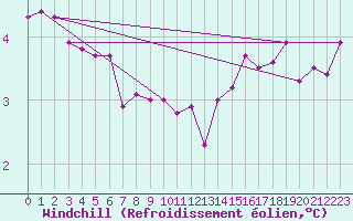 Courbe du refroidissement olien pour Saulty (62)