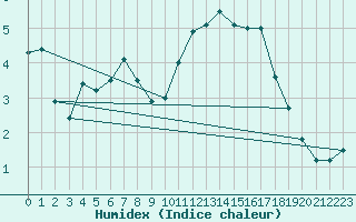 Courbe de l'humidex pour Poitiers (86)