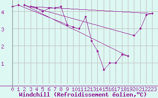Courbe du refroidissement olien pour Saint-Junien-la-Bregre (23)