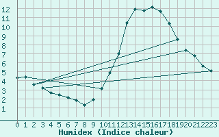 Courbe de l'humidex pour Coulounieix (24)