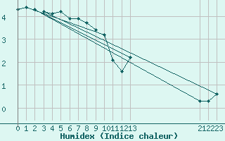 Courbe de l'humidex pour Ancey (21)