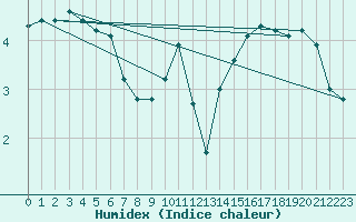 Courbe de l'humidex pour Boulaide (Lux)