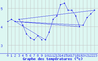 Courbe de tempratures pour Evreux (27)