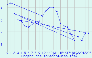 Courbe de tempratures pour Leiser Berge