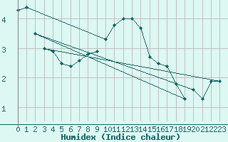 Courbe de l'humidex pour Leiser Berge