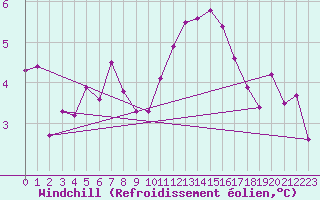 Courbe du refroidissement olien pour Angoulme - Brie Champniers (16)