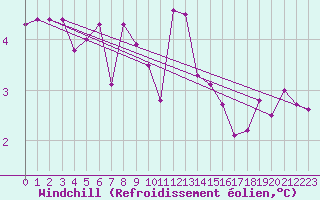 Courbe du refroidissement olien pour Oostende (Be)