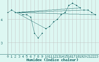 Courbe de l'humidex pour Chailles (41)