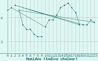 Courbe de l'humidex pour Izegem (Be)