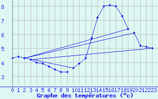 Courbe de tempratures pour Boulaide (Lux)