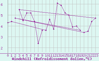 Courbe du refroidissement olien pour Castlederg