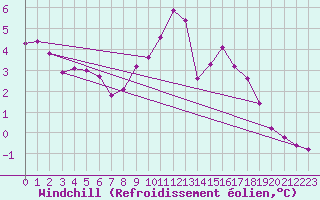 Courbe du refroidissement olien pour Selonnet (04)