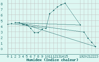 Courbe de l'humidex pour Saint-Philbert-sur-Risle (27)