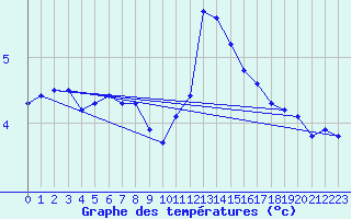 Courbe de tempratures pour Dounoux (88)