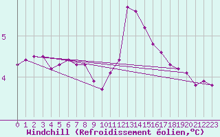 Courbe du refroidissement olien pour Dounoux (88)