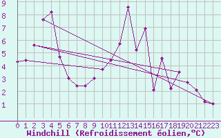 Courbe du refroidissement olien pour Saint-Brieuc (22)