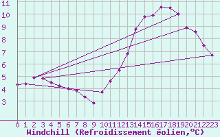 Courbe du refroidissement olien pour Herblay-sur-Seine (95)