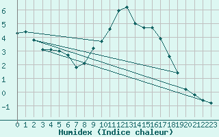 Courbe de l'humidex pour Selonnet (04)