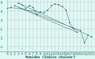 Courbe de l'humidex pour Dounoux (88)