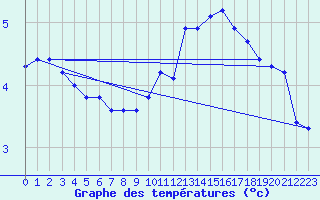 Courbe de tempratures pour Brigueuil (16)