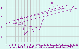 Courbe du refroidissement olien pour Bordeaux (33)