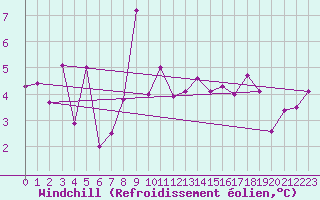 Courbe du refroidissement olien pour Pone (06)