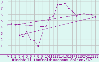 Courbe du refroidissement olien pour Istres (13)