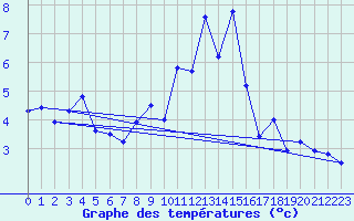 Courbe de tempratures pour Gornergrat