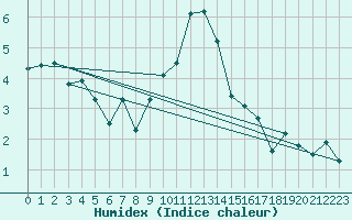 Courbe de l'humidex pour Frosta
