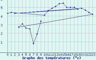 Courbe de tempratures pour Schauenburg-Elgershausen