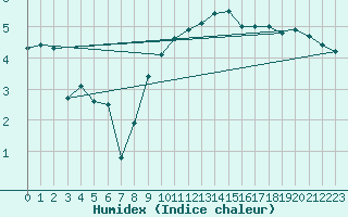 Courbe de l'humidex pour Schauenburg-Elgershausen