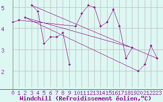 Courbe du refroidissement olien pour Mende - Chabrits (48)