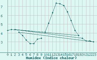 Courbe de l'humidex pour Grasque (13)