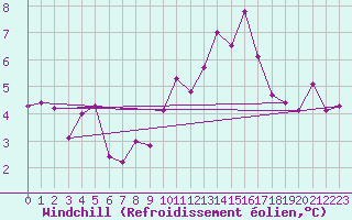 Courbe du refroidissement olien pour Interlaken