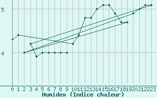 Courbe de l'humidex pour Dijon / Longvic (21)
