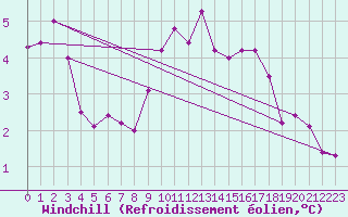 Courbe du refroidissement olien pour Barth