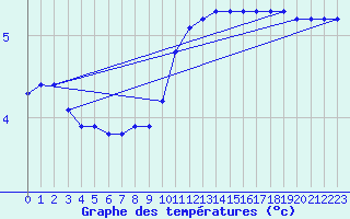 Courbe de tempratures pour Lobbes (Be)