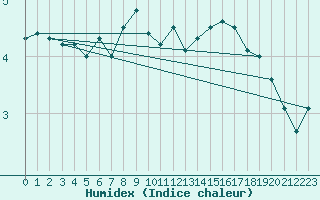 Courbe de l'humidex pour Susendal-Bjormo