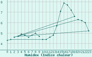 Courbe de l'humidex pour Thomery (77)