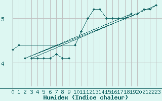 Courbe de l'humidex pour Potsdam