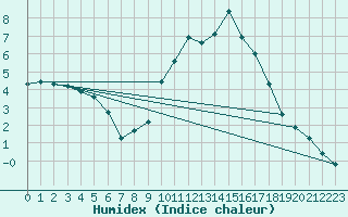 Courbe de l'humidex pour Castres-Nord (81)