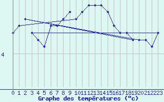 Courbe de tempratures pour Porsgrunn