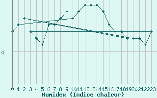 Courbe de l'humidex pour Porsgrunn