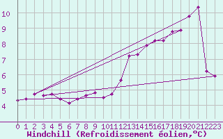 Courbe du refroidissement olien pour Metz (57)